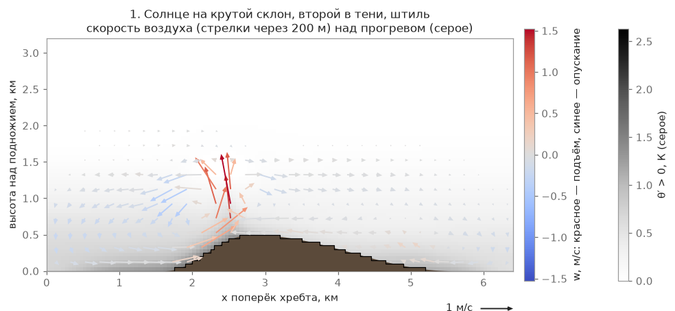 s1_sun_one_slope/flow.png Течение и разность температур над одним прогретым склоном на солнце — прототип модели воздуха