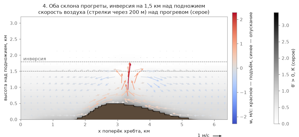 s4_inversion/flow.png Расчёт течения над рельефом с устойчивым слоем (инверсией) — прототип модели воздуха